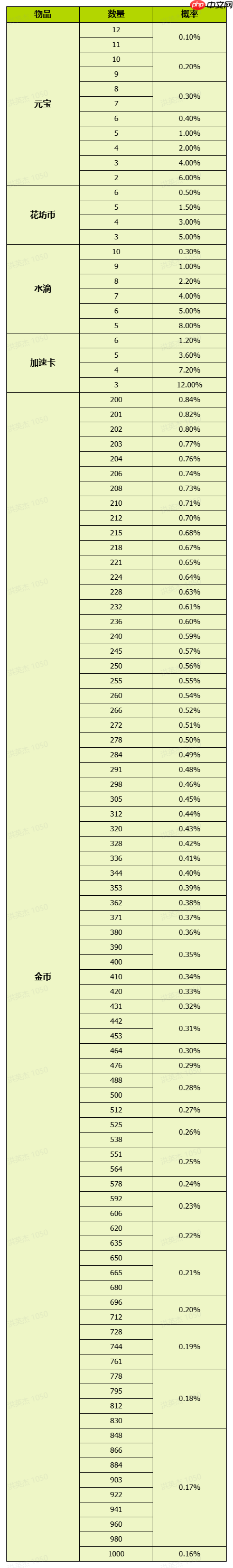《我的花园世界》活动概率明细一览