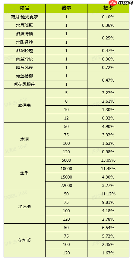 《我的花园世界》活动概率明细一览