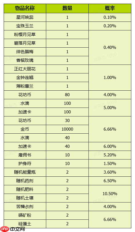 《我的花园世界》活动概率明细一览
