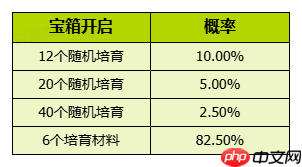 《我的花园世界》活动概率明细一览
