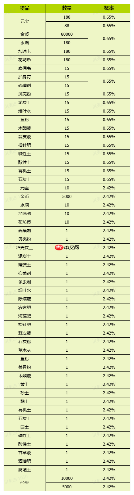 《我的花园世界》活动概率明细一览