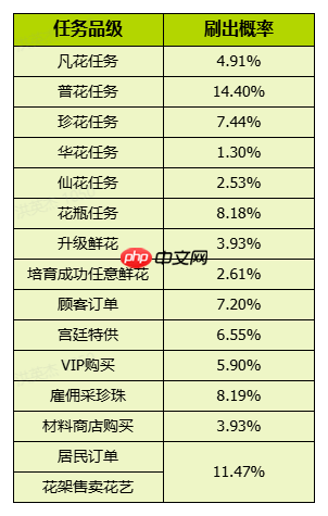 《我的花园世界》活动概率明细一览
