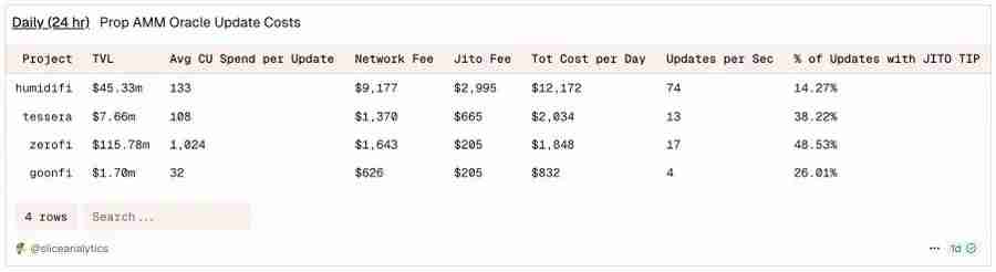为何索拉纳币（Solana）上满是Prop AMM，但在EVM上仍是空白？