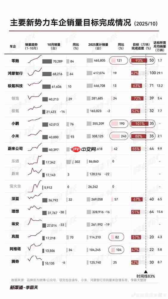 最新新势力车企销量目标完成度曝光:小鹏提前达标