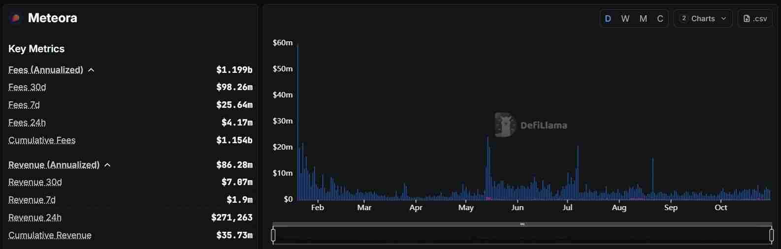 Meteora 是什么?如何提供流动性?空投、DEX 与收益聚合生态全攻略