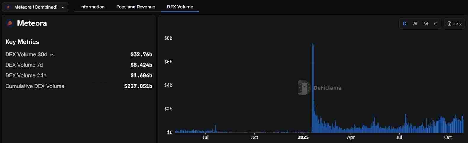 Meteora 是什么?如何提供流动性?空投、DEX 与收益聚合生态全攻略