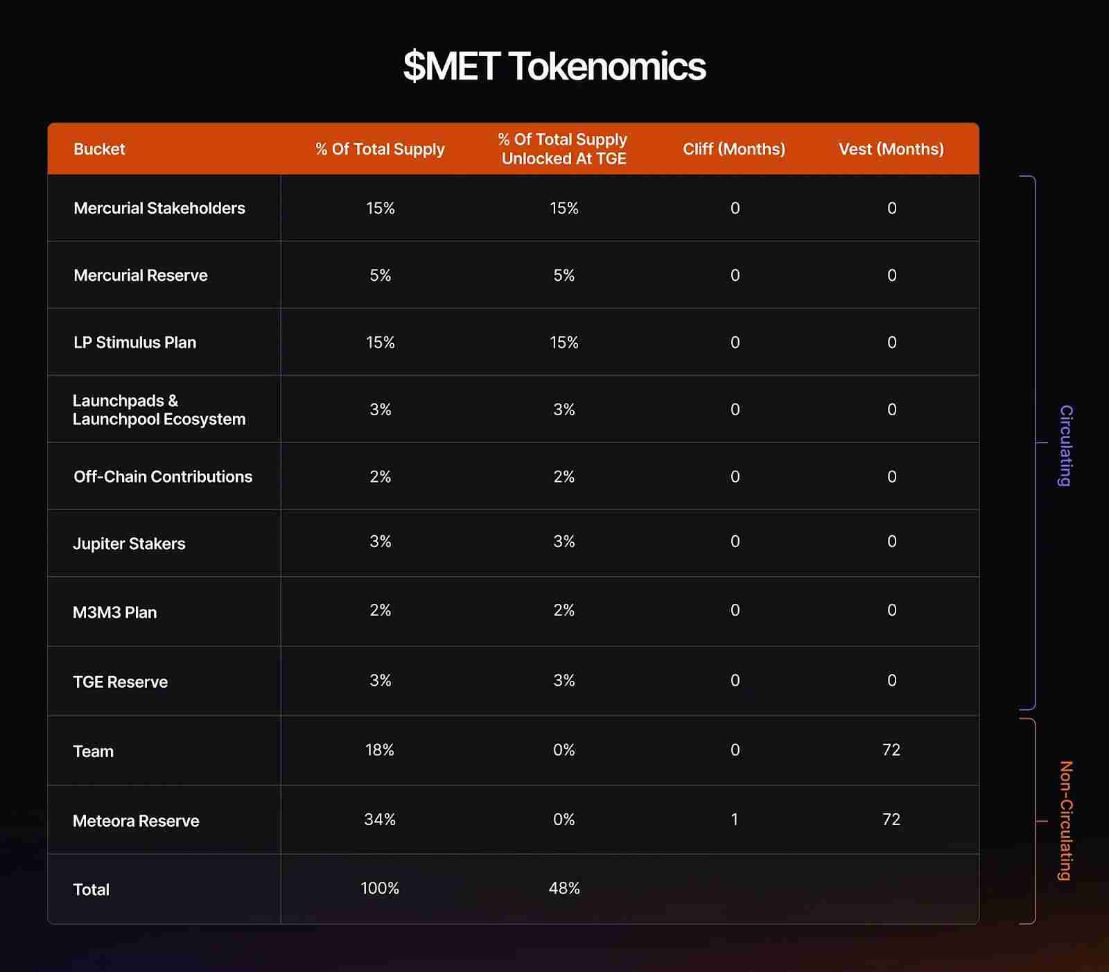 Meteora 是什么?如何提供流动性?空投、DEX 与收益聚合生态全攻略