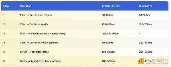 x402协议很好,但有哪些被掩盖的问题和缺陷是大家不知道的?