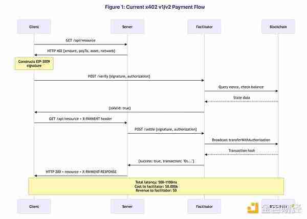 x402协议很好,但有哪些被掩盖的问题和缺陷是大家不知道的?