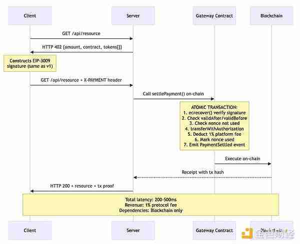 x402协议很好,但有哪些被掩盖的问题和缺陷是大家不知道的?