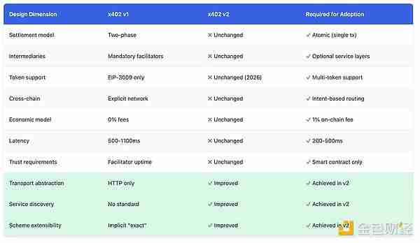 x402协议很好,但有哪些被掩盖的问题和缺陷是大家不知道的?