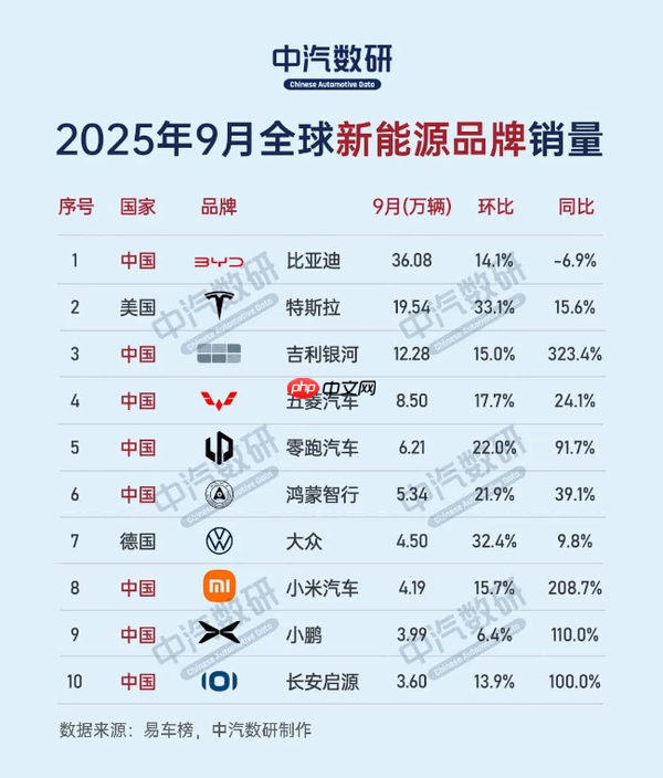小米拿下全球新能源汽车销量第八名 同比增长208%