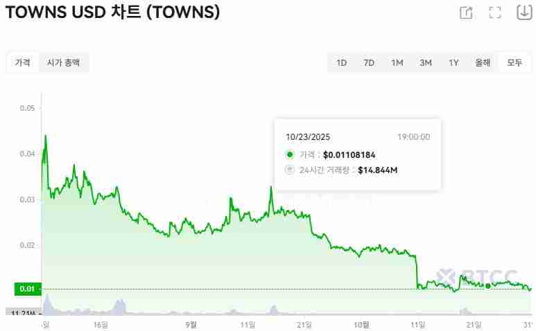 Towns Protocol (TOWNS)币是什么?怎么买?TOWNS代币经济学、未来展望及购买方法