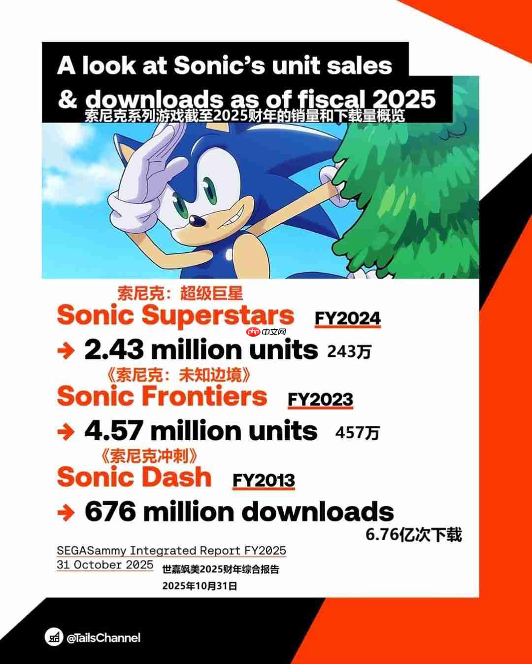 世嘉赢麻了!最新财报公布 索尼克多款游戏销量爆表