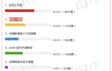 “为什么不买 iPhone Air？”万人投票结果