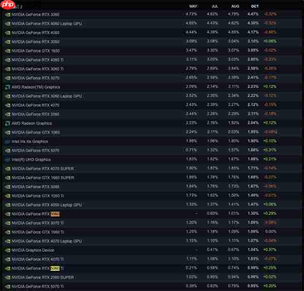 Steam10月软硬件调查:RTX 3060居首、AMD CPU持续逼近Intel!