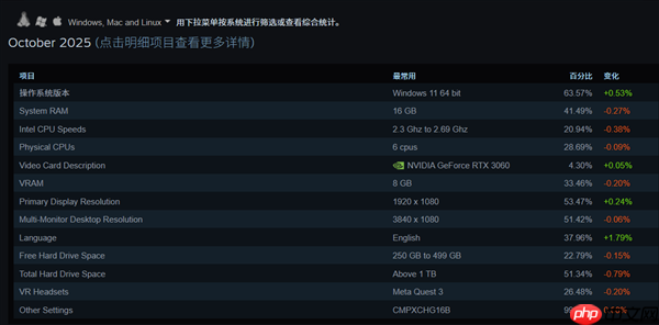 Steam10月软硬件调查:RTX 3060居首、AMD CPU持续逼近Intel!