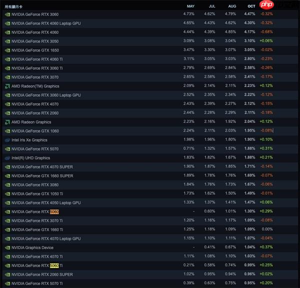 Steam10月软硬件调查：RTX 3060居首、AMD CPU持续逼近Intel！