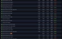 Steam10月软硬件调查：RTX 3060居首、AMD CPU持续逼近Intel！