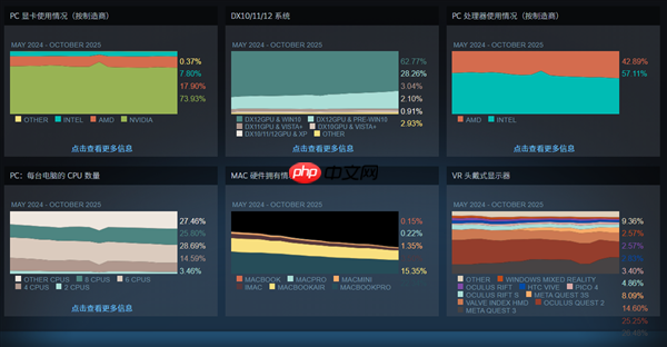 Steam10月软硬件调查:RTX 3060居首、AMD CPU持续逼近Intel!
