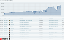 DDR5超频世界记录刷新！成功达成13034MT/s