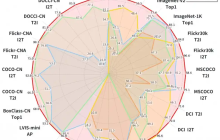 360 开源视觉语言对齐模型 FG-CLIP2