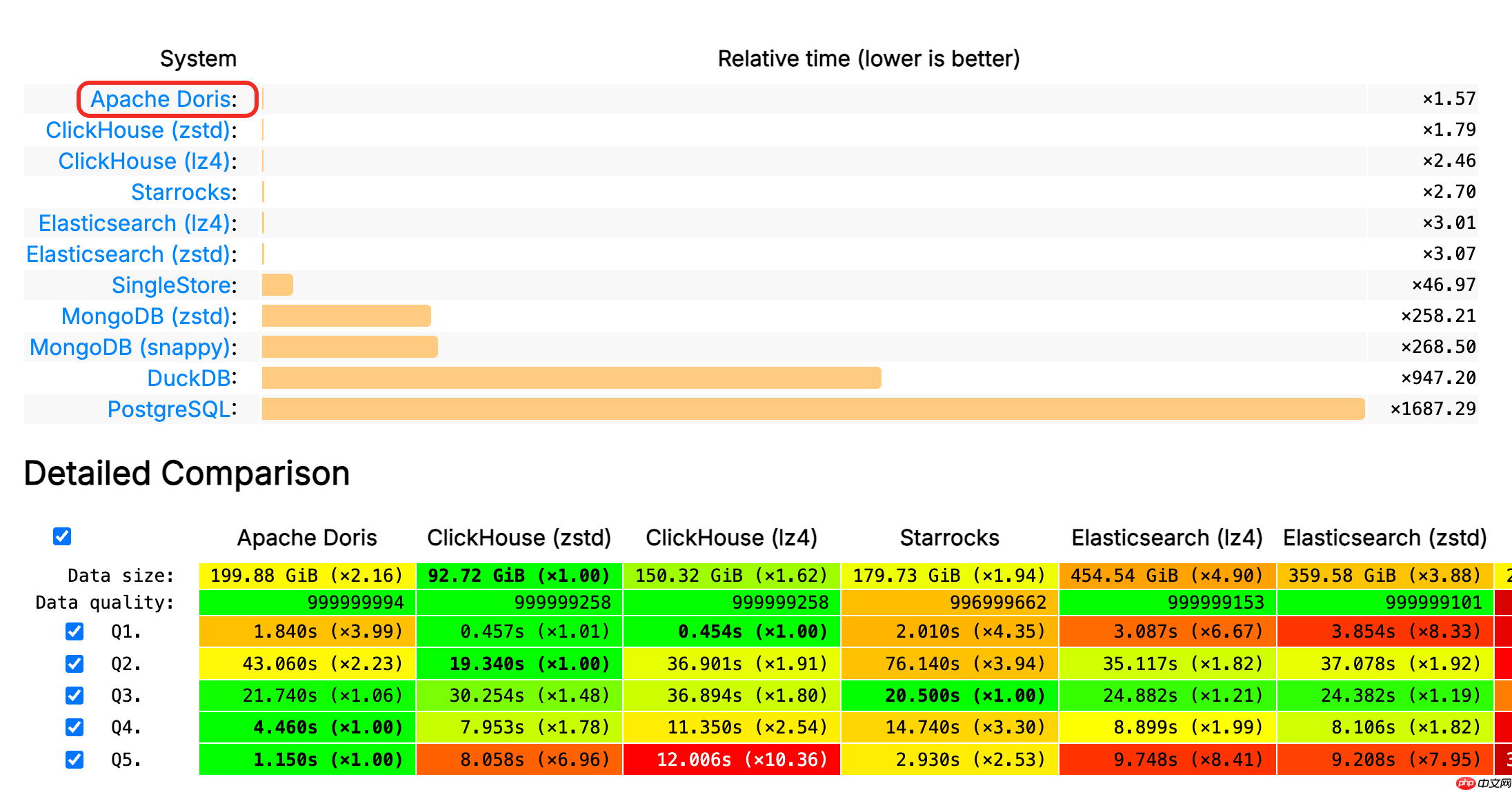 冷查第一，再登榜首！Apache Doris 3.1 全面刷新 JSONBench 性能纪录