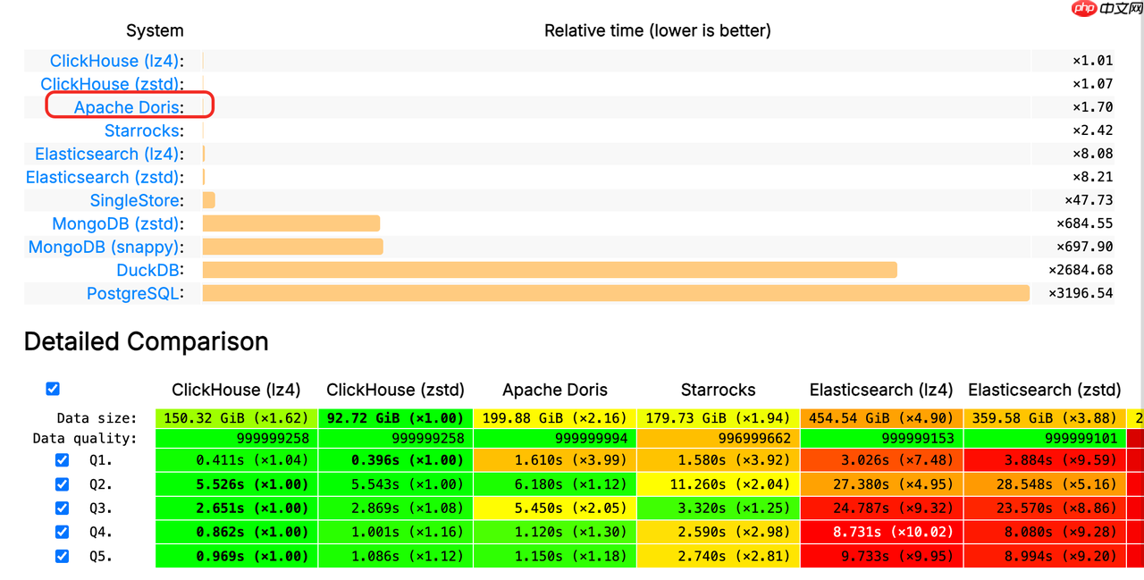 冷查第一，再登榜首！Apache Doris 3.1 全面刷新 JSONBench 性能纪录