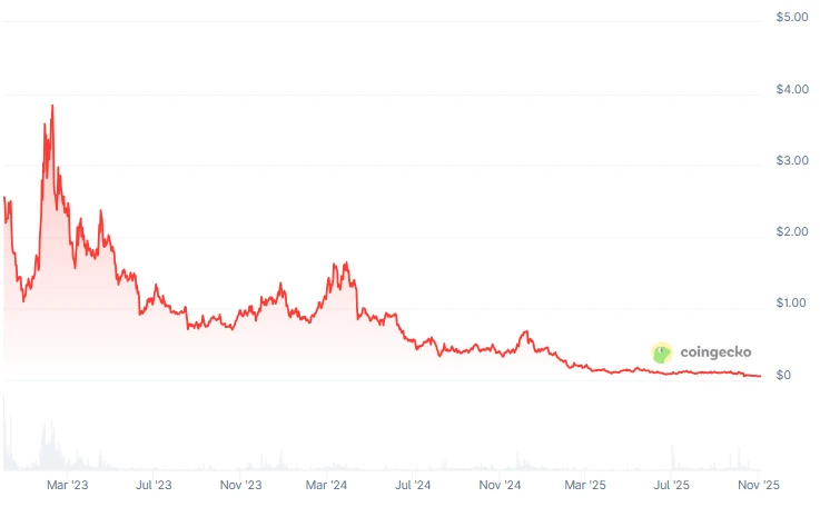 币圈教育板块有哪些热门项目？一文盘点Web3教育板块头部热门项目