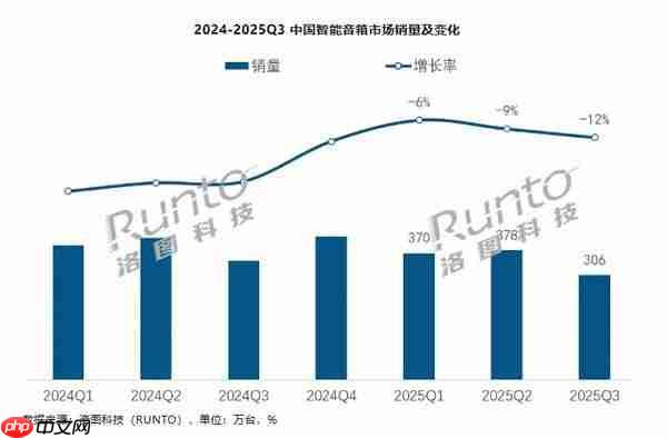  三季度中国智能音箱销量为 305.7 万台 同比下降 11.9%