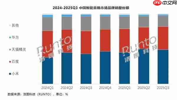  三季度中国智能音箱销量为 305.7 万台 同比下降 11.9%
