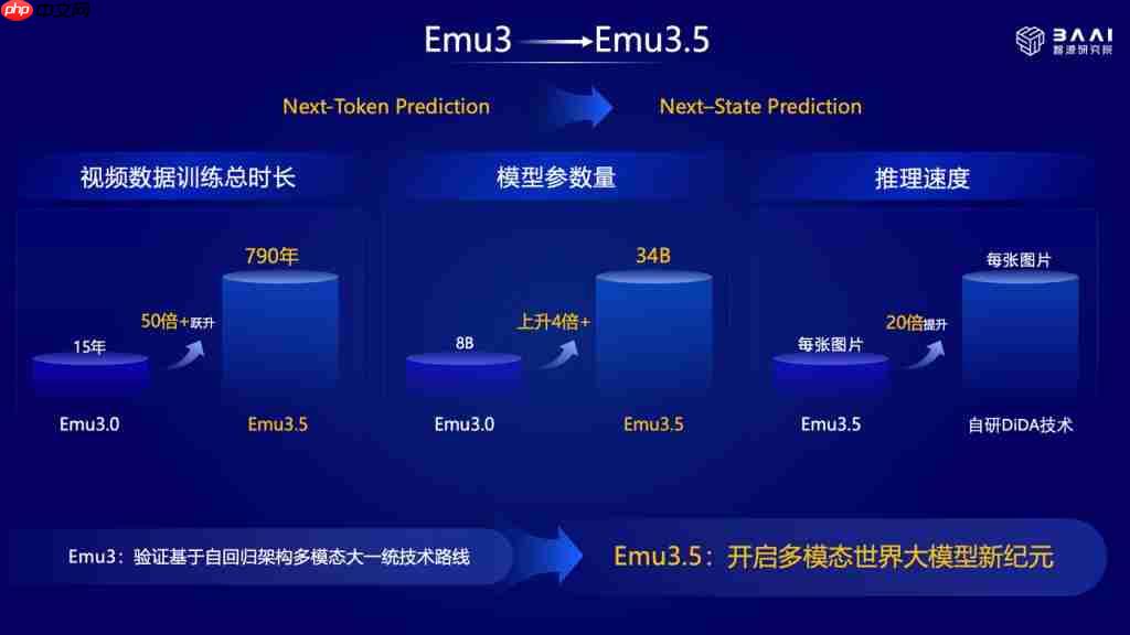  语言模型之后，智源 EMU3.5 找到了 AI 的「第三种 Scaling 范式」