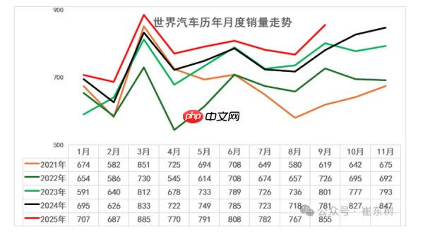 2025年9月全球汽车销量855万辆 中国汽车份额达38%