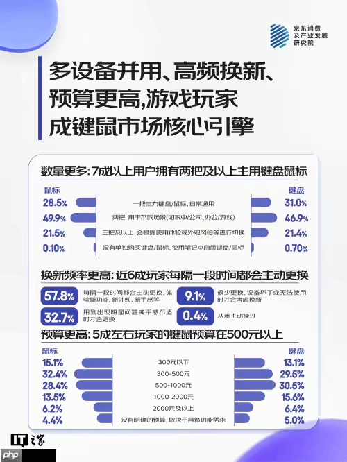 游戏玩家成键鼠消费主力！6成玩家为不同游戏换装备