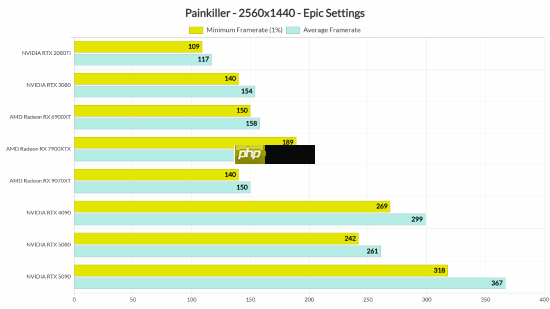 IGN5分新游《Painkiller》性能测试:虚幻5也能轻松100帧以上