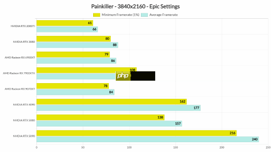 IGN5分新游《Painkiller》性能测试:虚幻5也能轻松100帧以上
