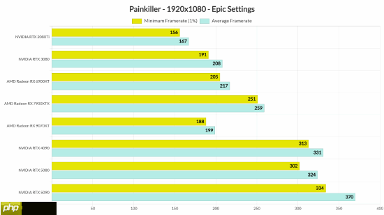 IGN5分新游《Painkiller》性能测试:虚幻5也能轻松100帧以上