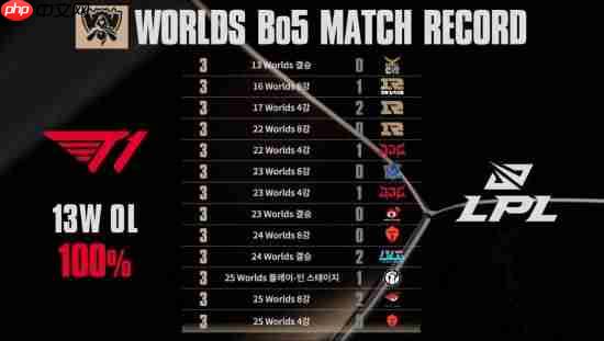 《英雄联盟》官推晒T1 13:0 LPL 