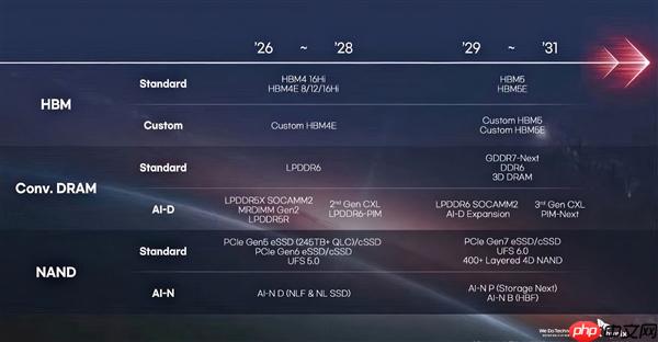 DDR6内存、GDDR8显存5年后见！AMD：我还没用GDDR7呢