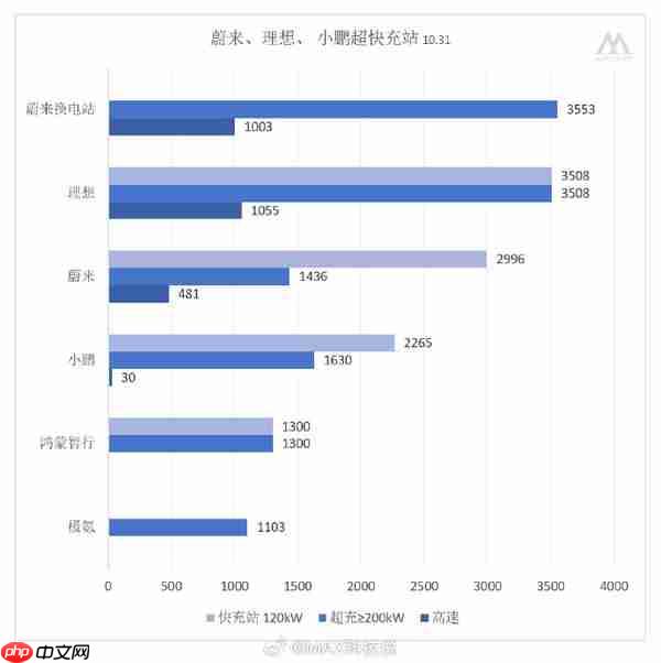 车企换电、超/快充站建设情况一览:200kW以上成趋势