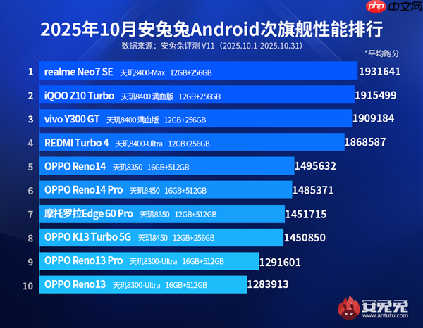 10月安卓次旗舰手机性能TOP10出炉:天玑垄断整个榜单