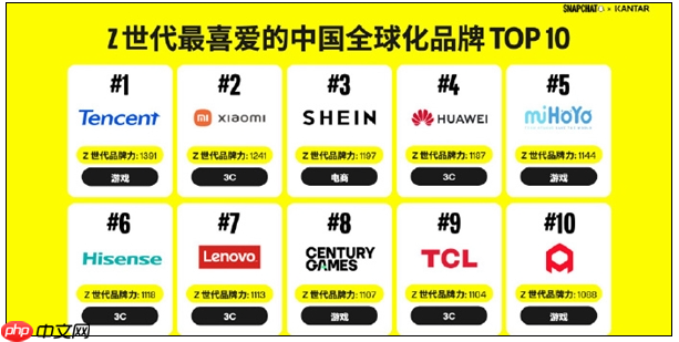 Z世代最喜爱的中国全球化品牌50强 腾讯游戏登顶