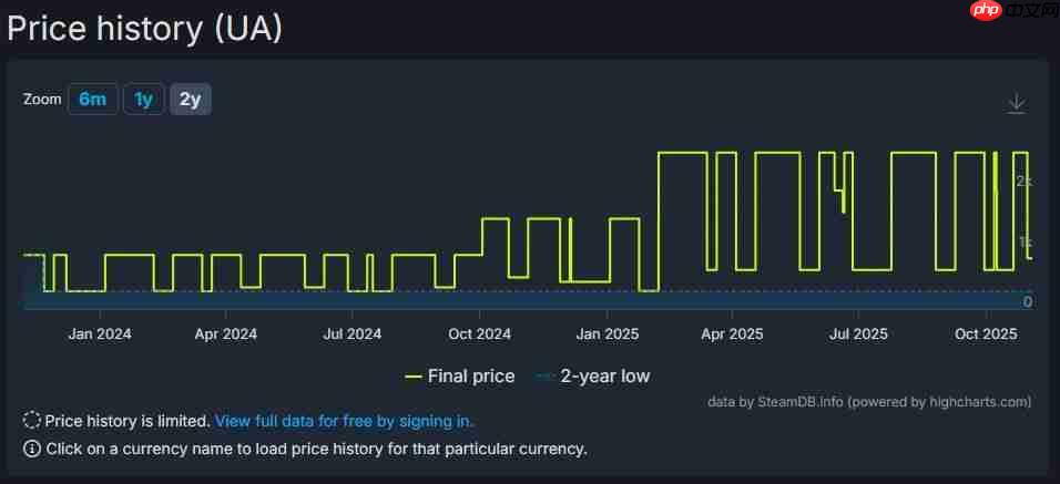 R星游戏价格飙升 《荒野大镖客:救赎2》在Steam部分地区涨幅近三倍