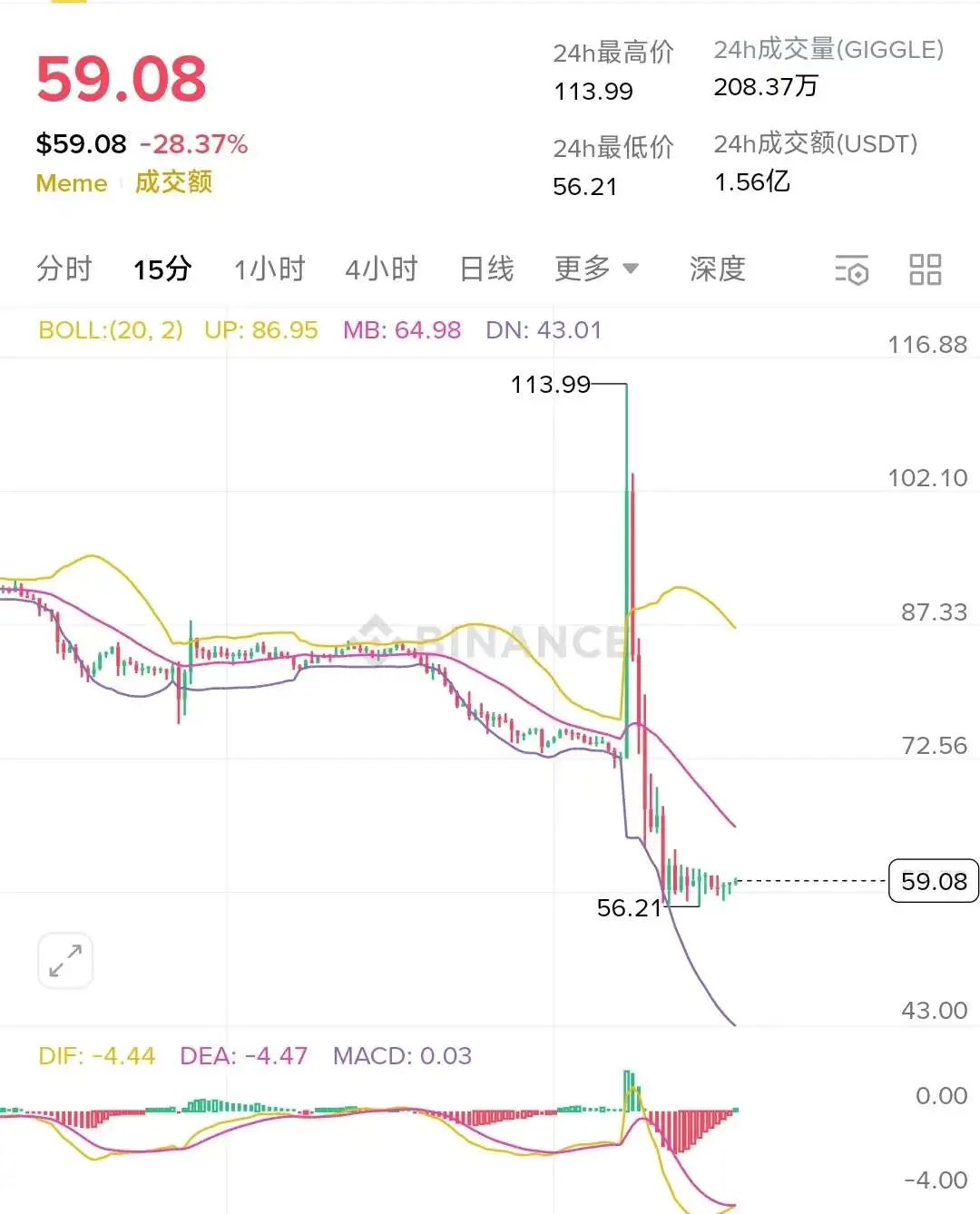 GIGGLE惊现过山车行情,BSC生态闪崩是谁的责任?