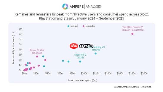 权威报告称《上古卷轴4：湮灭重制版》赚疯了：远超同类型游戏