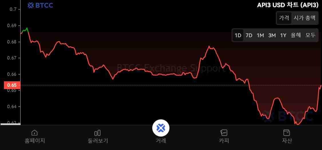 什么是API3币?怎么买?API3工作原理、代币经济学及未来展望 什么是API3币?怎么买?API3工作原理、代币经济学及未来展望