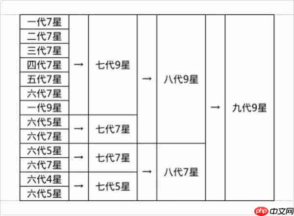 想不想修真龙凤获取及合成攻略
