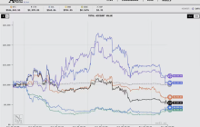 AI 大模型投资赛落幕，Qwen3-Max 以 22.32% 收益率夺冠