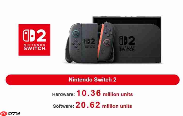 任天堂公布最新财报:Switch2全球销量突破1036万台