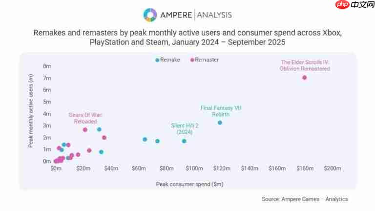 市场研究显示:游戏重制版收入为复刻版两倍!